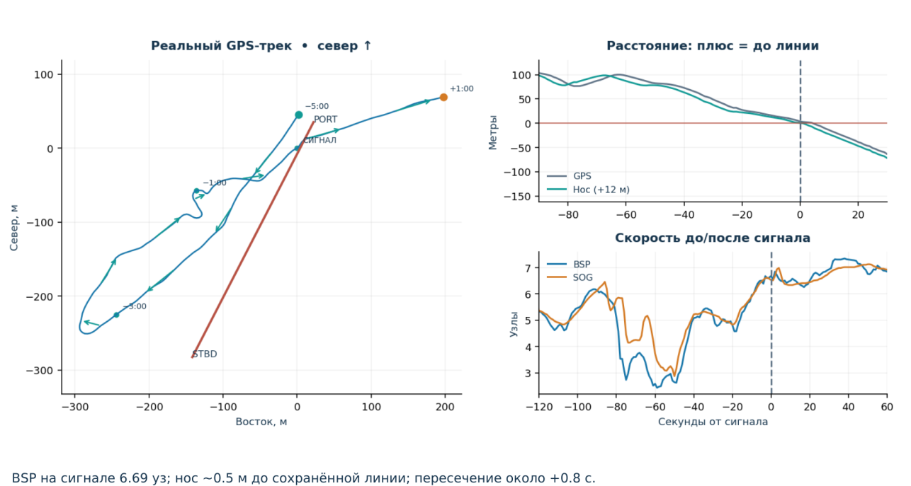 GPS-трек старта первой гонки, положение яхты относительно стартовой линии и график скорости