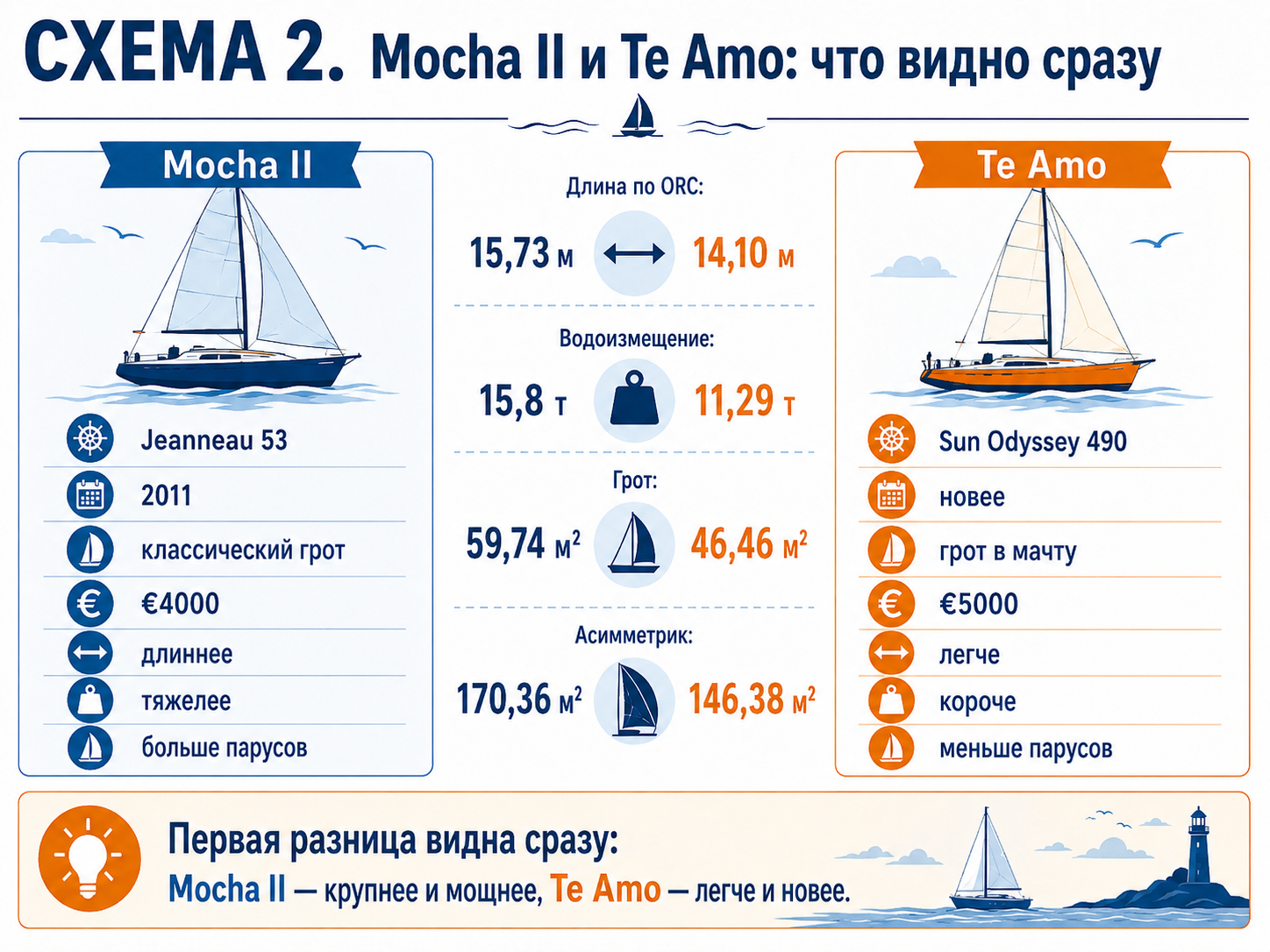 Сравнение Mocha II и Te Amo