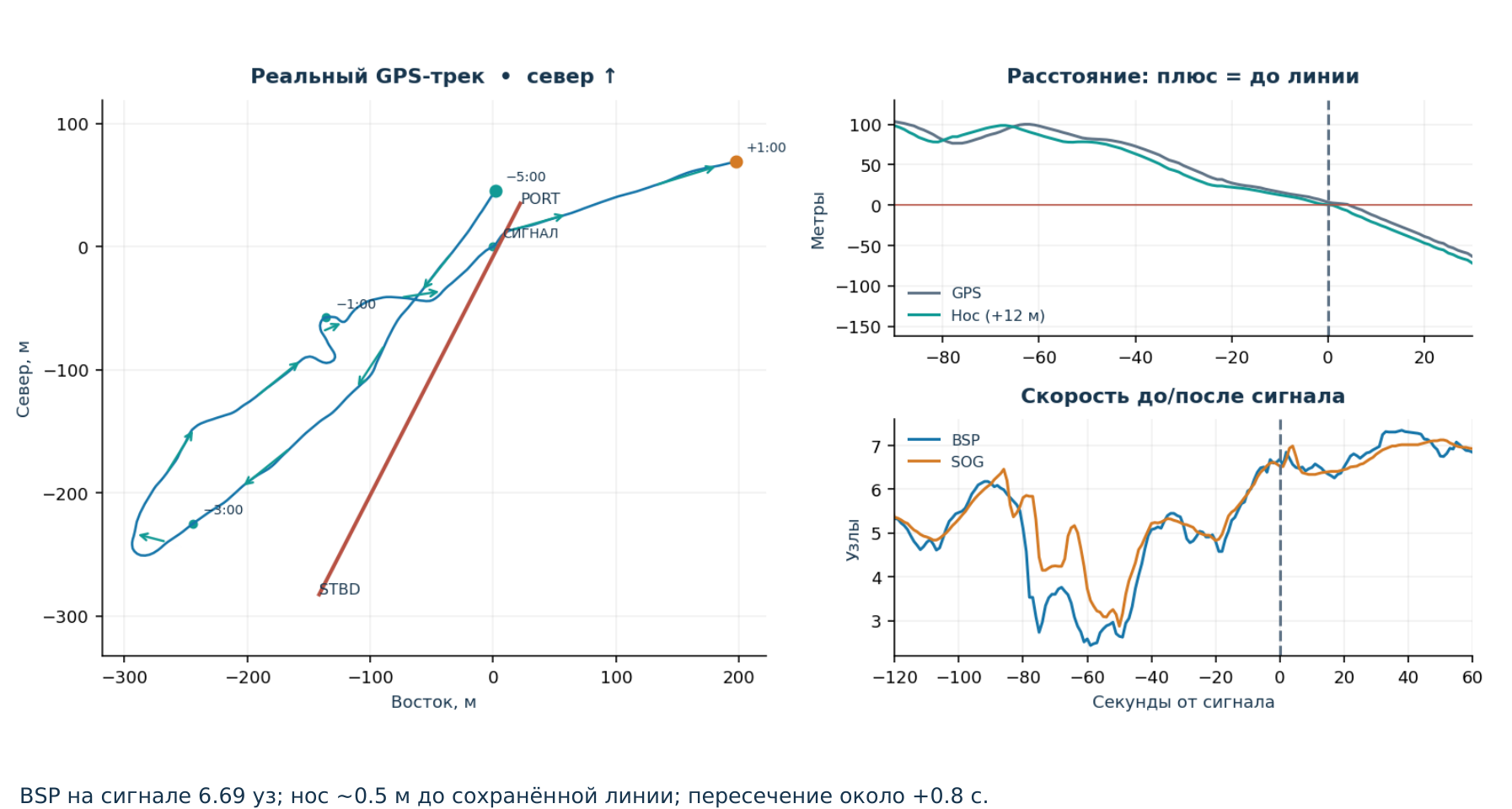 GPS-трек старта первой гонки и график скорости